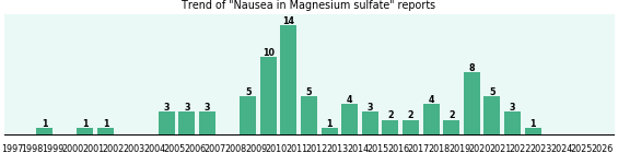 Could Magnesium sulfate cause Nausea? Could Magnesium sulfate cause Nausea?